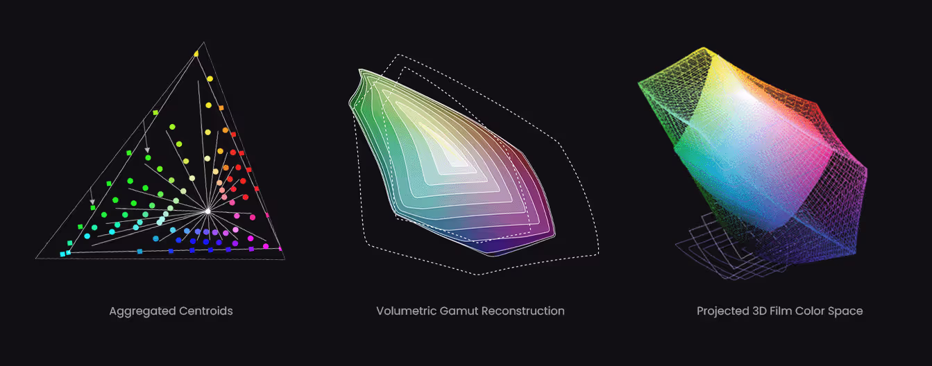 VisionColor Halide Derivation Steps: Centroid Aggregation, Volumetric Gamut Reconstruction and 3D Color Space Projection